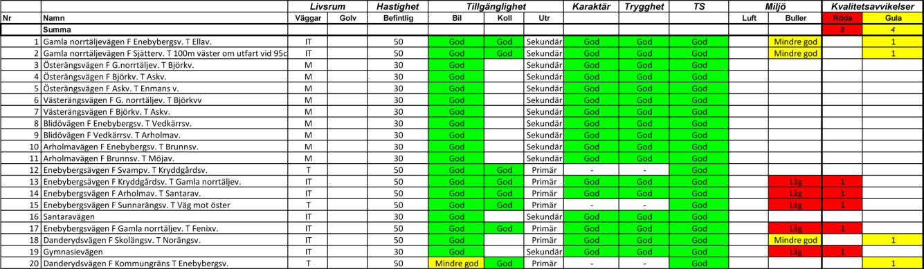 DANDERYDS KOMMUN 29(48) 5. Analys Analysen är indelad i sex steg och inleds med en analys av nulägesbeskrivningen för att identifiera förutsättningarna och göra en kvalitetsbedömning.