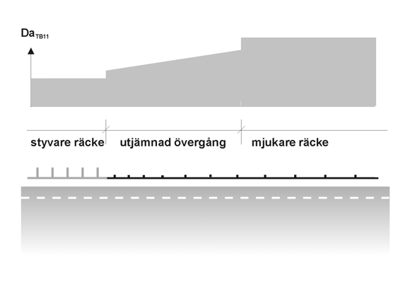 VÄG- OCH GATUUTRUSTNING 2 Räcken Övergång skall utföras enligt något av nedanstående alternativ. Alternativ 2 och 3 godtas verifierade genom simulering.