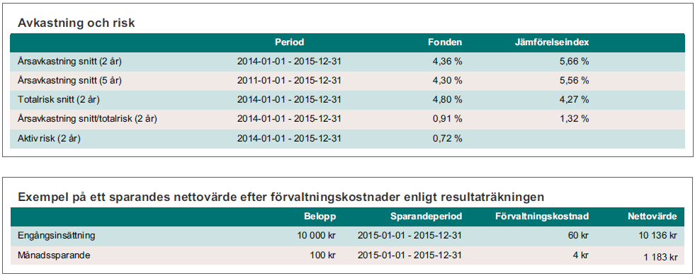 Årsberättelse 2015 Lärarfond 59 + Placeringsinriktning och mål Fonden är en blandfond med inriktning på svenska och globala aktier samt svenska korta och långa räntebärande värdepapper med hög