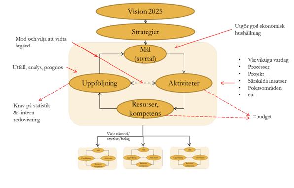 2. Granskningsresultat Styrdokument De styrande dokumenten utgår från kommunens styrmodell som nyligen förändrats och fortfarande är under utveckling.