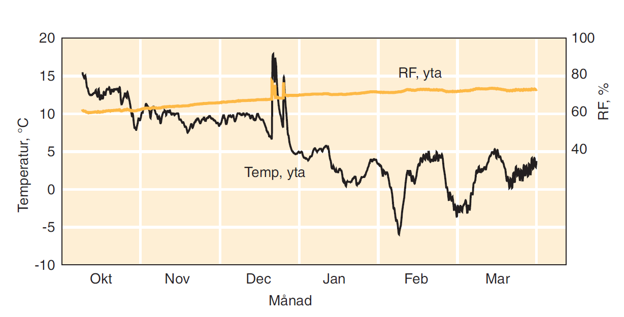 Temp. och relativ luftfuktighet i