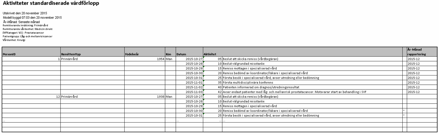 Vi har skapat möjlighet att följa resultaten enligt nedan: Tabellen ovan syftar till att redovisa utförda/ej utförda aktiviteter.