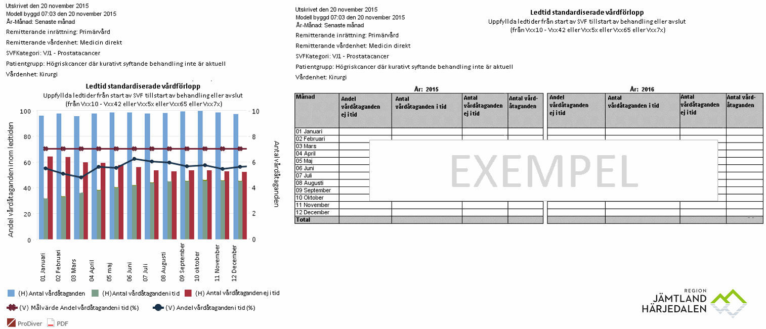 Bilden till vänster syftar till att följa avvikelser från fastslagen ledtid från start till avslut av SVF. Redovisningen kan utökas med fler ledtider i en framtid.