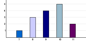 5 Hur har du upplevt följande föreläsningar/seminarier?