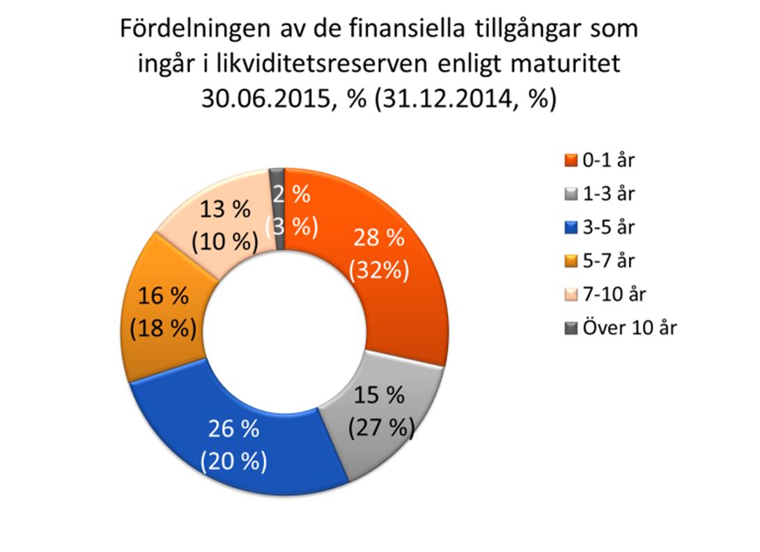 Pohjola Bank Abp Börsmeddelande 5.8.2015, kl. 08.00 Delårsrapport Likviditetsreserv Mrd. 30.6.2015 31.12.