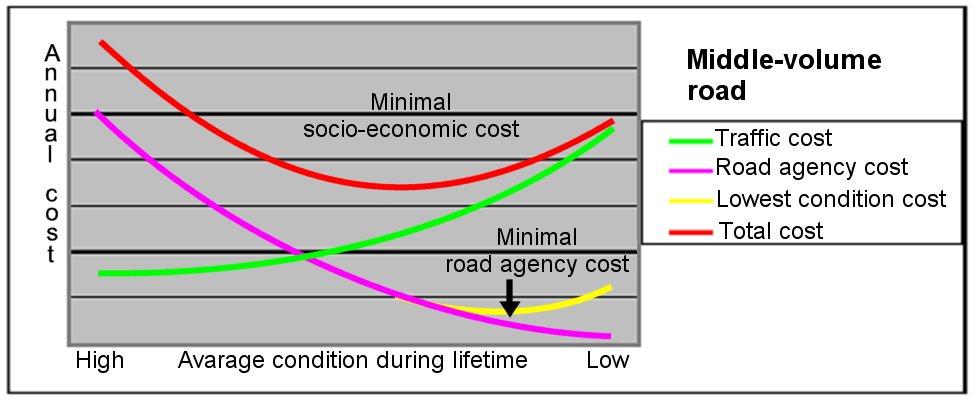 Samhällsekonomiska Modeller Väghållarkostnader = Rehabiliteringskostnader + kostnader för underhåll och drift