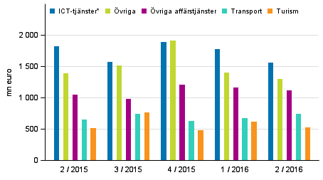 Export av tjänster efter tjänstepost Andelen för byggande och projektleveranser minskade också när det gäller importen av tjänster jämfört med andra året innan.