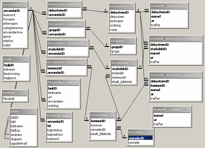 21 6 Databaslayout För att åstadkomma all funktionalitet i JPInfonet som beskrevs i förra kapitlet måste information sparas i en databas. Till JPInfonet används en Microsoft SQL Server.