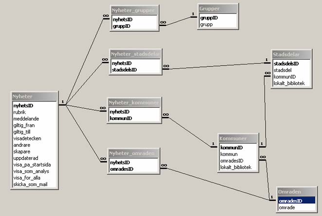 22 6.2 Nyheter Databaslayouten i bild 6-2 visar hur tabellerna i modulen Nyheter är sammankopplade.