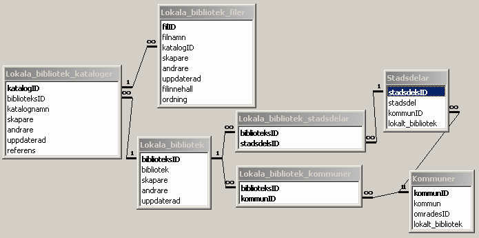 23 6.4 Lokalt bibliotek Databaslayouten i bild 6-4 visar hur tabellerna som tillhör modulen Lokalt bibliotek är sammankopplade med varandra.