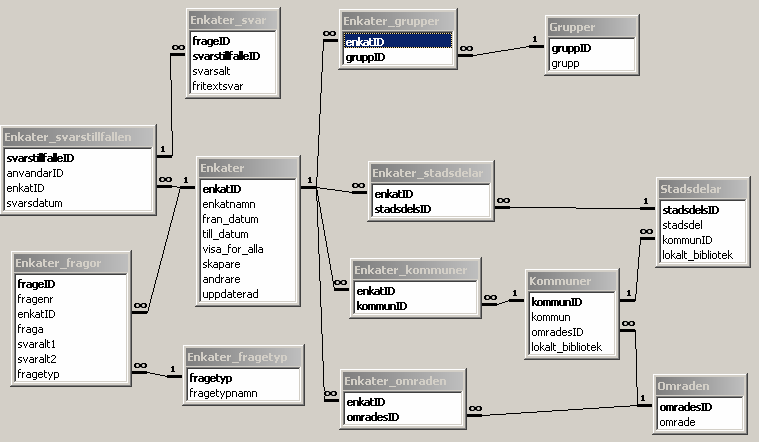 25 Kommuner och Omraden, eftersom vissa av tabellerna i enkätmodulen är sammankopplade med dessa. Denna layout visar att en enkät består av flera frågor och varje fråga är av en viss typ.