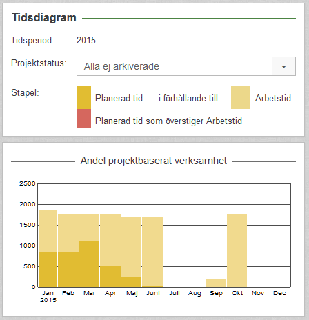 Olika tidrapporter Med hjälp av tidrapporterna kan du enkelt ta fram olika slags tidsuppgifter. Du kan välja hur innehållet ska presenteras och vilken tidsperiod som avses.