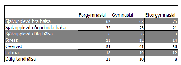 Regionstyrelseförvaltningen Tjänsteskrivelse Region Gotland RS 2017/48 Bilaga 1 Resultat från befolkningsenkät Hälsa på lika villkor, genomförd av Folkhälsomyndigheten.