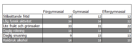 Regionstyrelseförvaltningen Tjänsteskrivelse Region Gotland RS 2017/48 Andel (%) personer med olika hälsoutfall på Gotland, utifrån hushållsinkomst Andel (%) kvinnor och män med olika levnadsvanor på