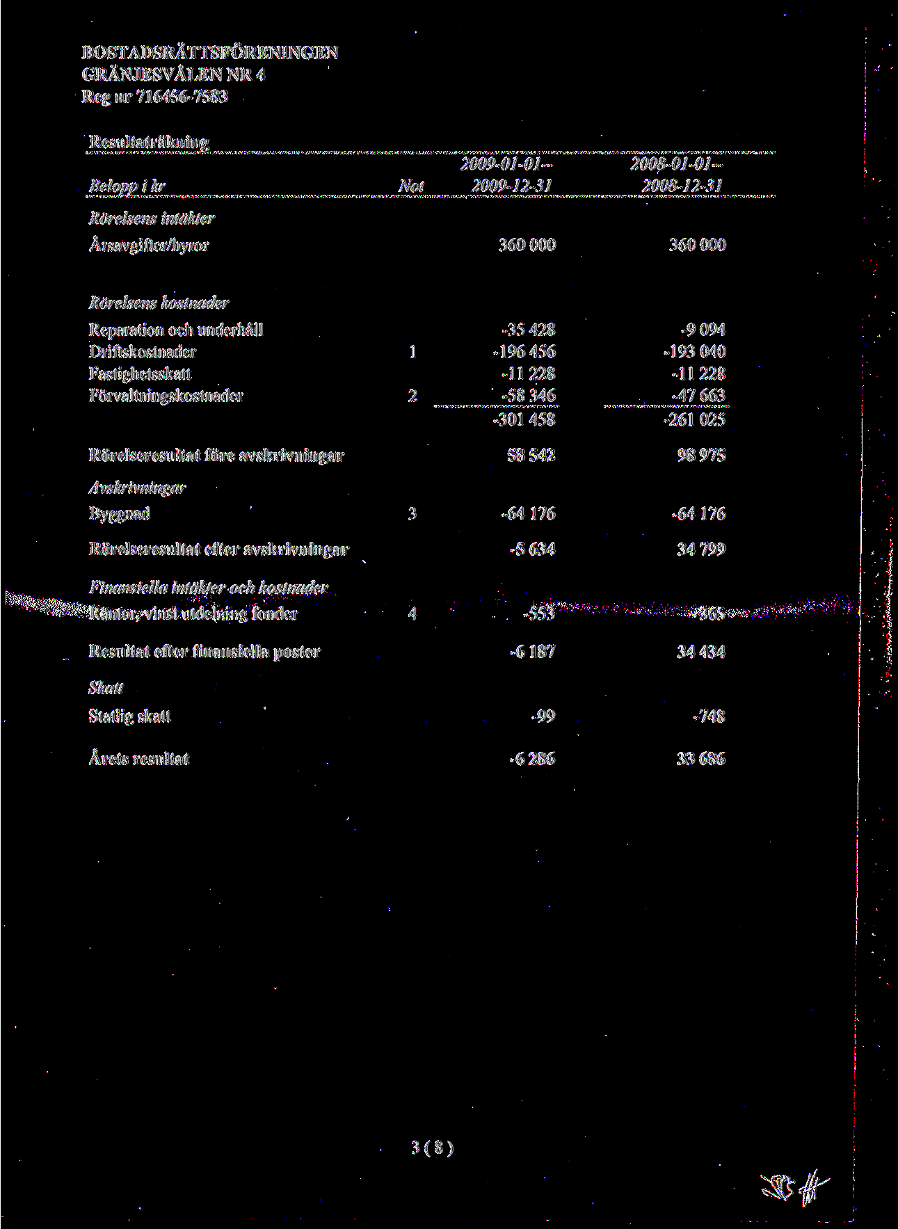 Resultatra'kning 29-1-1-28-1-1- Belopp i kr Not 29-12-31 28-12-31 Rorelsens intakter Arsavgifter/hyror 36 36 Rorelsens kostnader Reparation och underbill -35 428-9 94 Driftskostnader 1-196456 -1934