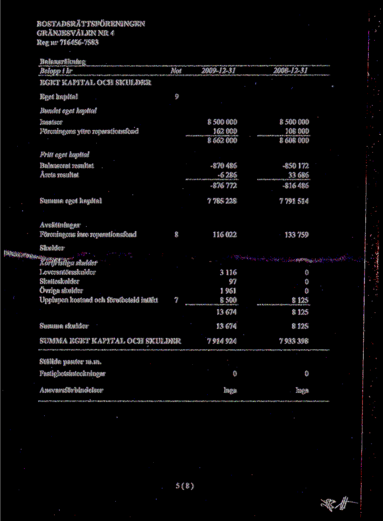 Balansrakning Belopp i kr Not 29-12-31 28-12-31 EGET KAPITAL OCH SKULDER Eget kapital 9 Bundet eget kapital Insatser 8 5 8 5 Foreningens yttre reparationsfond 162 OOP 18 8 662 8 68 Fritt eget kapital