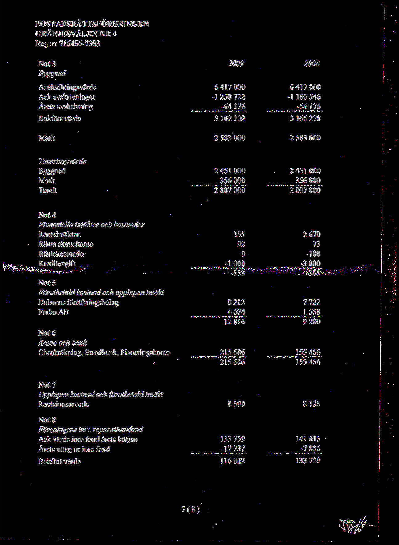 Not 3 29 28 Byggnad Anskaffningsvarde 6 417 6 417 Ack avskrivningar -1 25 722-1 186 546 Arets avskrivning -64 176-64 176 Bokfort varde 5 12 12 5 166 278 Mark 2 583 2 583 Taxeringsvdrde Byggnad 2451