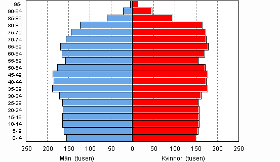 Figurer Befolkning efter ålder och kön 2010, prognos