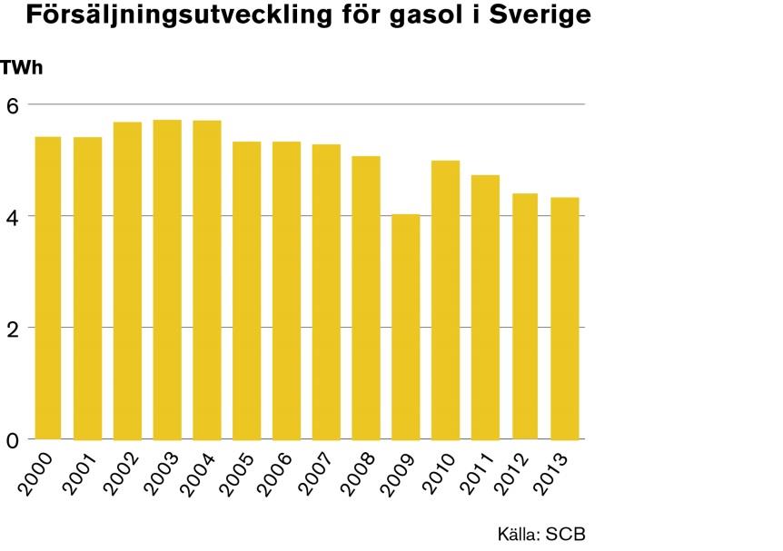 Gasol Svensk gasolanvändning