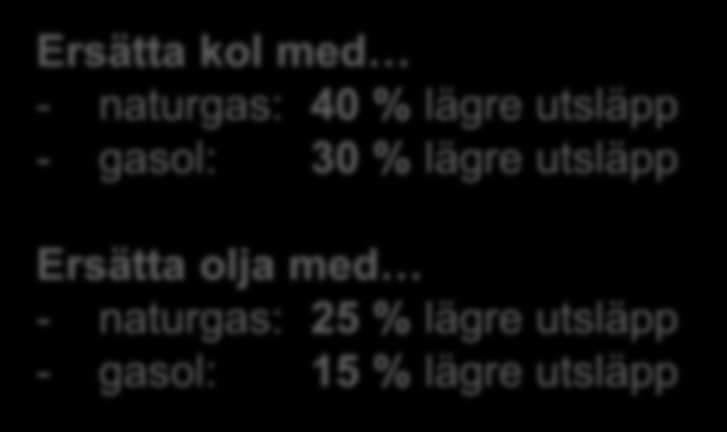 De rena energigaserna - påverkan klimat och miljö gram CO 2 / MJ bränsle 120 100 80 Ersätta kol med - naturgas: 40 % lägre utsläpp - gasol: 30 % lägre utsläpp Ersätta olja med - naturgas: 25 % lägre