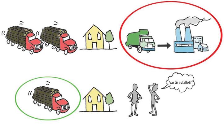 Genomförande Figur 5. Skillnaden mellan återvinning av avfall och förebyggande av avfall. Figur 5 visar skillnaden mellan återvinning av avfall och förebyggande av avfall.