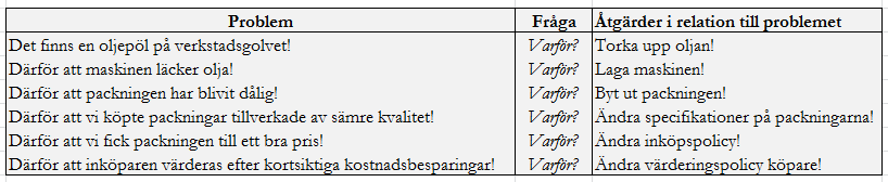 Genomförande Figur 8. Exempel på frågor som kan ställas. I tabellen beskrivs sex olika varför som kan ställas. Princip #6.