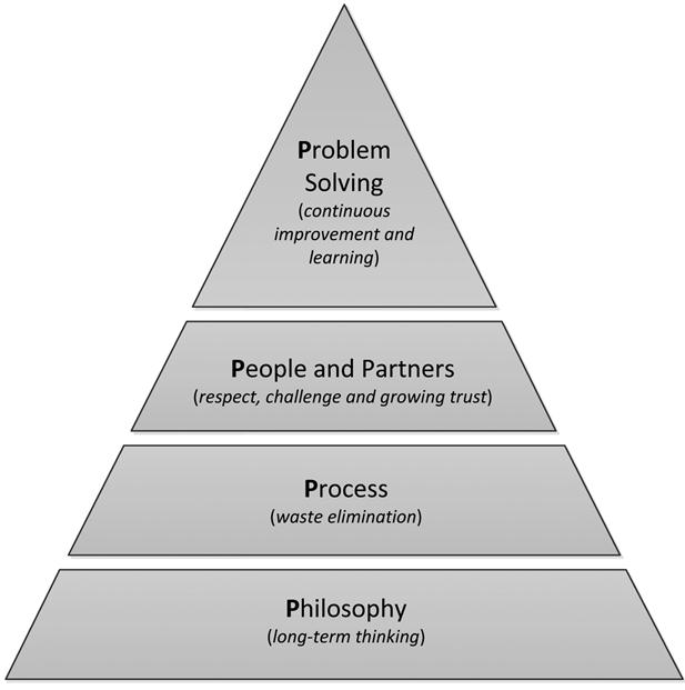 2007). Det enda hållbara sättet att nå dessa mål är att reducera kostnaderna genom att attackera muda (slöseri) och involvera team-medlemmarna i förbättringsaktiviteter (Dennis, 2007).