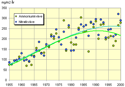 Ammoniak - ett miljöhot Utsläppskällor I Sverige avgick totalt ca 58 800 ton ammoniak år 1997 (SCB, 1999).