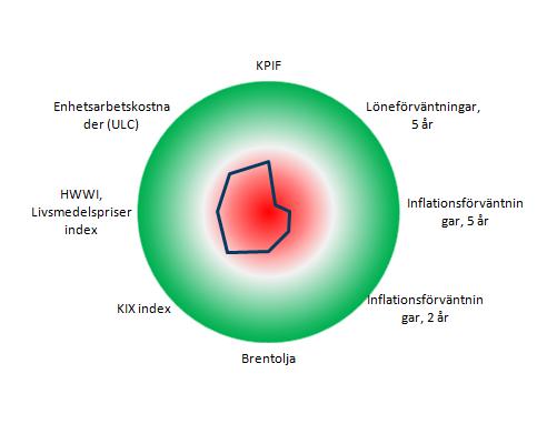 z cc Ränterullen, 5 februari 2016 Snabbkoll på Riksbanken Inflationsbarometern Inflation (KPIF) och prognoser Grön +2; Röd -2 standardavvikelse från konsensusprognos, årstaktsförändring gentemot