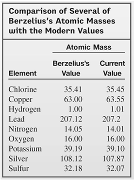 Kapitel 2 Innehåll Kapitel 2 Atomer, Molekyler och Joner 2.1 2.2 Kemiska lagar 2.3 2.4 Tidiga experiment att karaktärisera atomen 2.5 Den moderna synen på atomstrukturen: en introduktion 2.6 2.