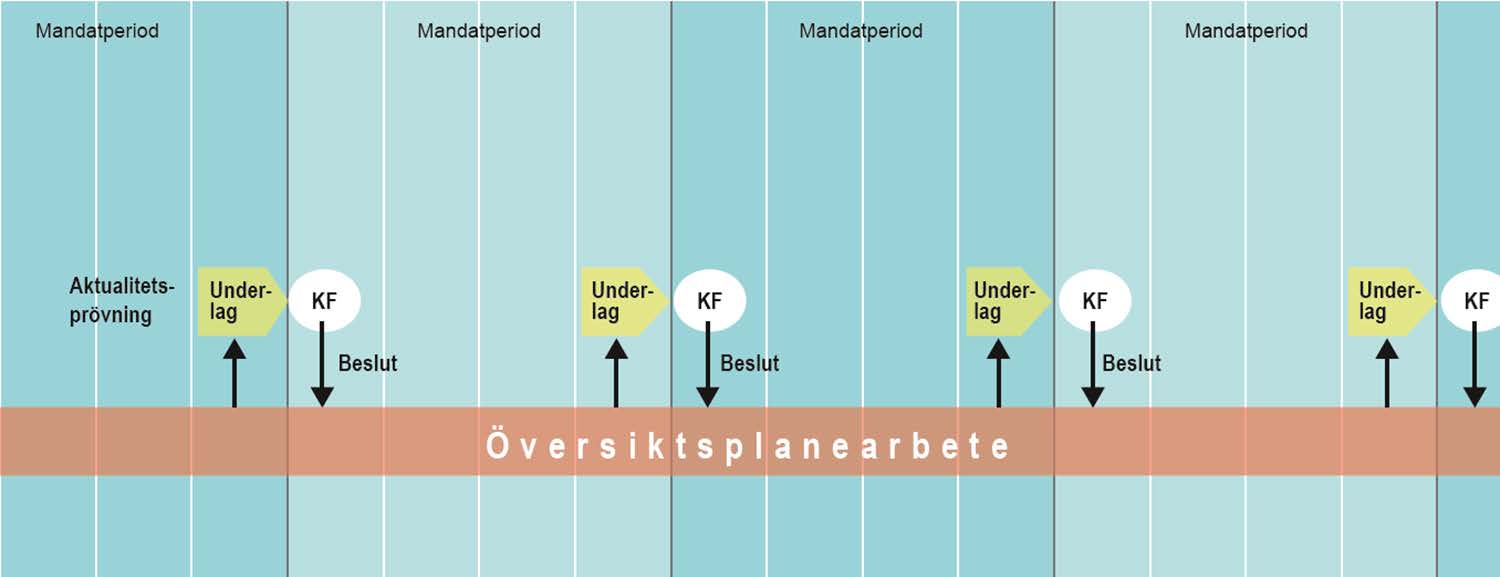 Rullande översiktsplanering.