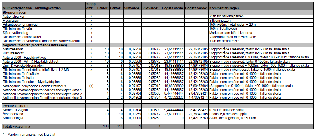 Tabell 1. Tabellen visar hur viktningsvärdena har fördelats. I kolumnen stoppområde markeras ifall kriteriet på något sätt är ett stoppområde.