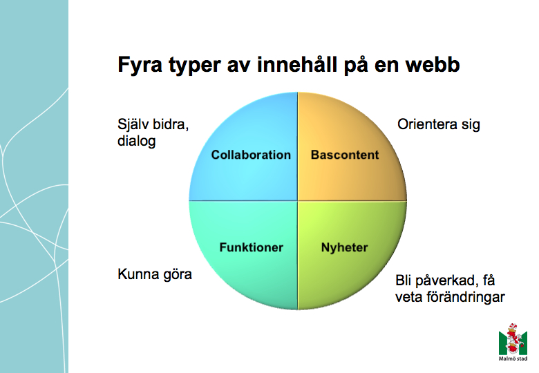 Fortsatt modell med fyra typer av innehåll Det finns fyra typer av innehåll på ett intranät: I. Basinnehållet i portalen effektiviserar den anställdes arbete.