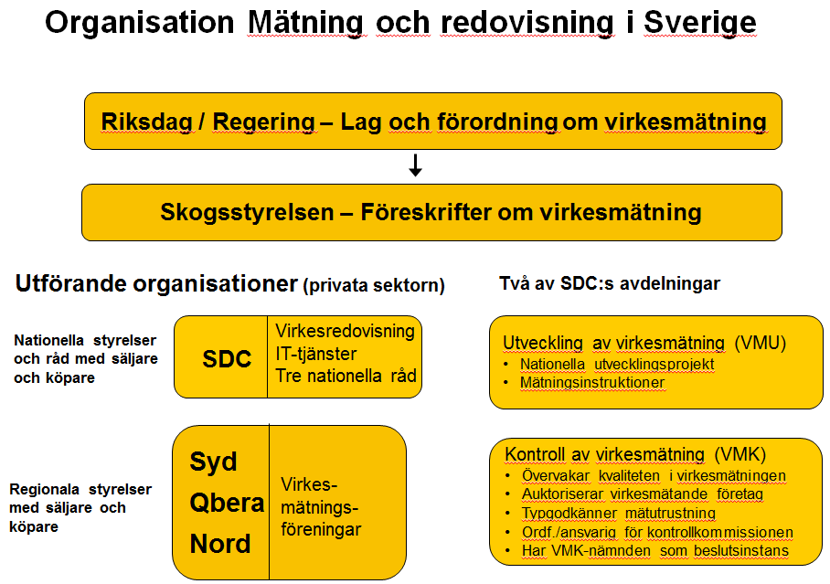 2.3 Organisation av virkesmätning och virkesredovisning i Sverige Virkesmätning och virkesredovisning i Sverige bedrivs huvudsakligen inom ramen för partssammansatta ekonomiska föreningar.