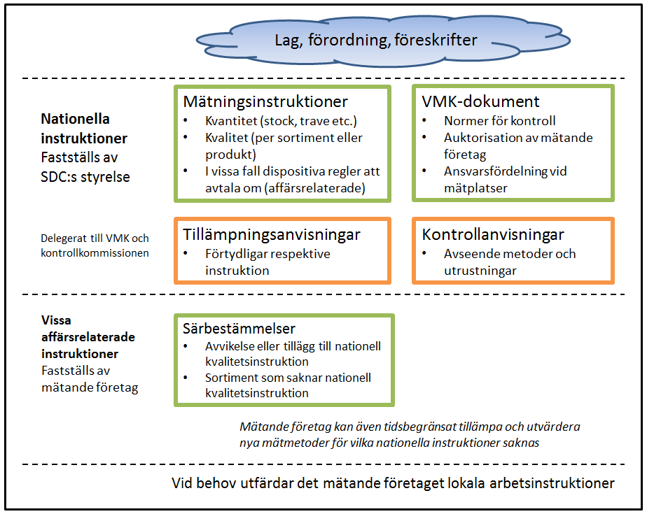 Affärsrelaterade instruktioner: Fastställs av det mätande företaget Ska ha ett slutdatum (förlängs vid behov) Ska anmälas till VMK, se 3.3 Figur 2.