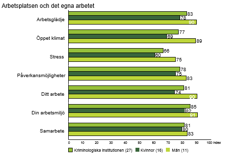 Figur 1. Index på medarbetarnas omdöme på respektive område, uppdelat på kvinnor, män samt för hela institutionen. Ju längre stapel desto positivare omdöme. Angivet i procent. År 2014.