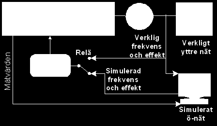 Säkert Förbrukningen matas från yttre nät Generatorn är