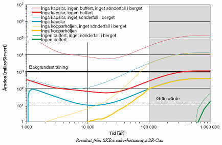 belastning på grund av överliggande istäcke (vilket kan leda till jordskalv), att grundvattentrycket ökar på förvarsnivå, att jonfattigt vatten kan uppstå på förvarsnivå samt att syra kan