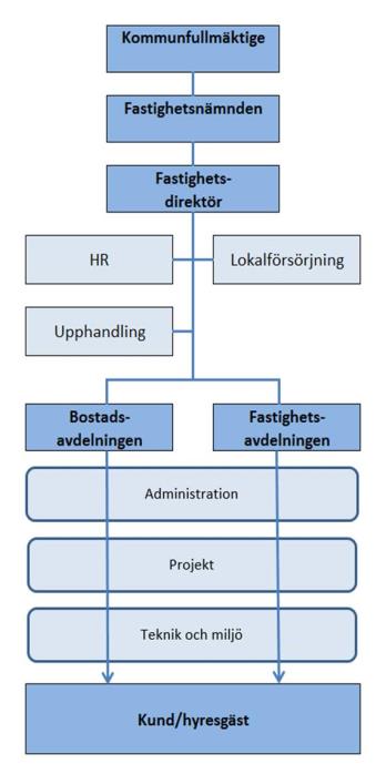 Organisation Bostadsavdelningen 6 Fastighetsavdelningen 11