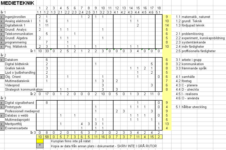 1.1 1.2 1.3 matematik, naturvet grundl. Teknik fördjupad teknik Medie teknik 10 58 0 Dator teknik 10 89 0 2.1 2.2 2.3 2.4 2.