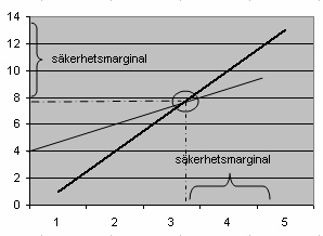 Säkerhetsmarginal i total intäkt Absoluttal: Faktisk total intäkt Kritisk total intäkt säkerhetsmarginalen anger hur mycket den totala intäkten kan minska innan en förlust uppstår.