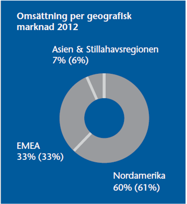 2012: Stärkt marknadsställning MSEK Helår 2012 Helår 2011 Nettoomsättning +9% 169,5 155,4 Bruttoresultat 110,1