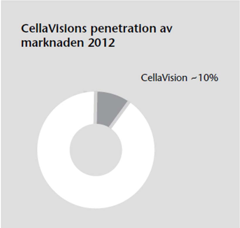 Marknadens ledande leverantör av digital mikroskopering för rutinanalys av blod och andra kroppsvätskor Marknaden för hematologi: Årligen1,3 miljard blodanalyser i cellräknare.