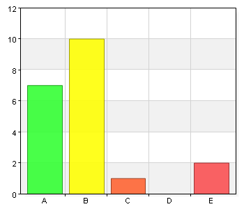 13 (15) Vi följer upp tillbud A. Instämmer helt 8 40 B. Instämmer i stort sett 6 30 C. Instämmer delvis 4 20 D.