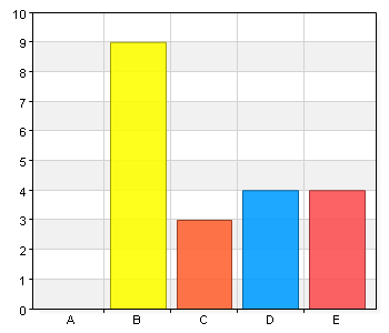 4 (15) Uppgiftsfördelning Arbetsmiljöuppgifter har fördelats i lämplig omfattning i organisationen A. Instämmer helt 7 35 B.