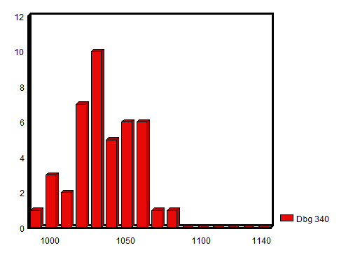 10 Diagram 1. Dbg 192 och 340/341 i svenska och finska fynd, exemplar per årtionde enligt fyndets t.p.q.