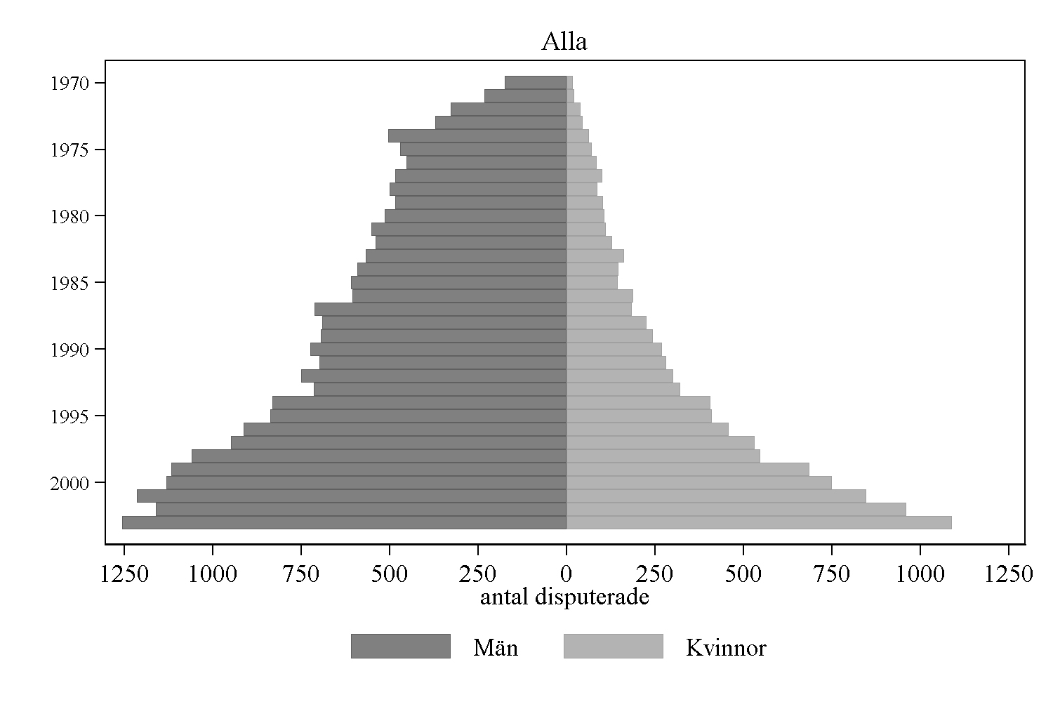 Figur 1 Antal disputerade, per examensår, 1970 2003 nr 3 2010 årgång 38 Not: Endast disputerade från stocken 2004 är inkluderade. Källa: SCB. tenskaperna.