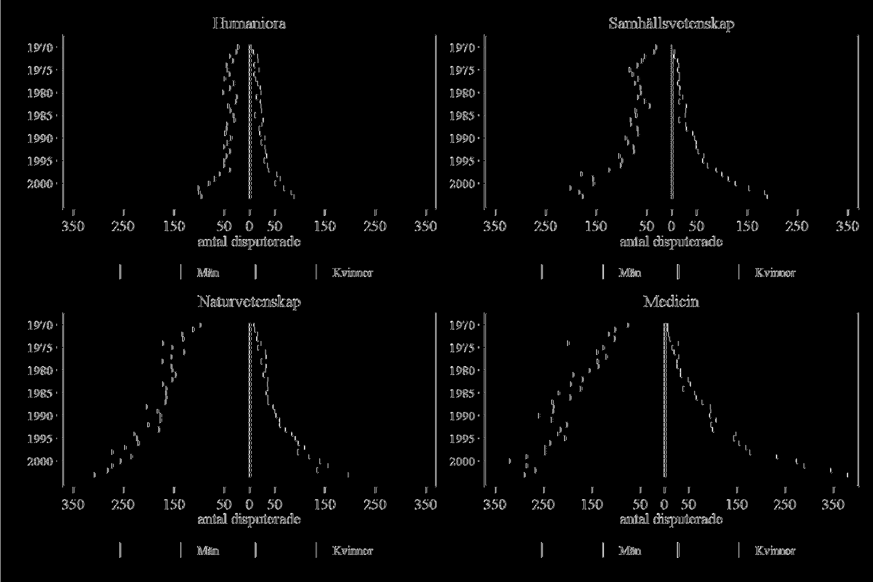 ekonomiskdebatt Figur 2 Antal disputerade, per examensår och ämne, 1970 2003 Not: Endast disputerade från stocken 2004 är inkluderade. Källa: SCB.