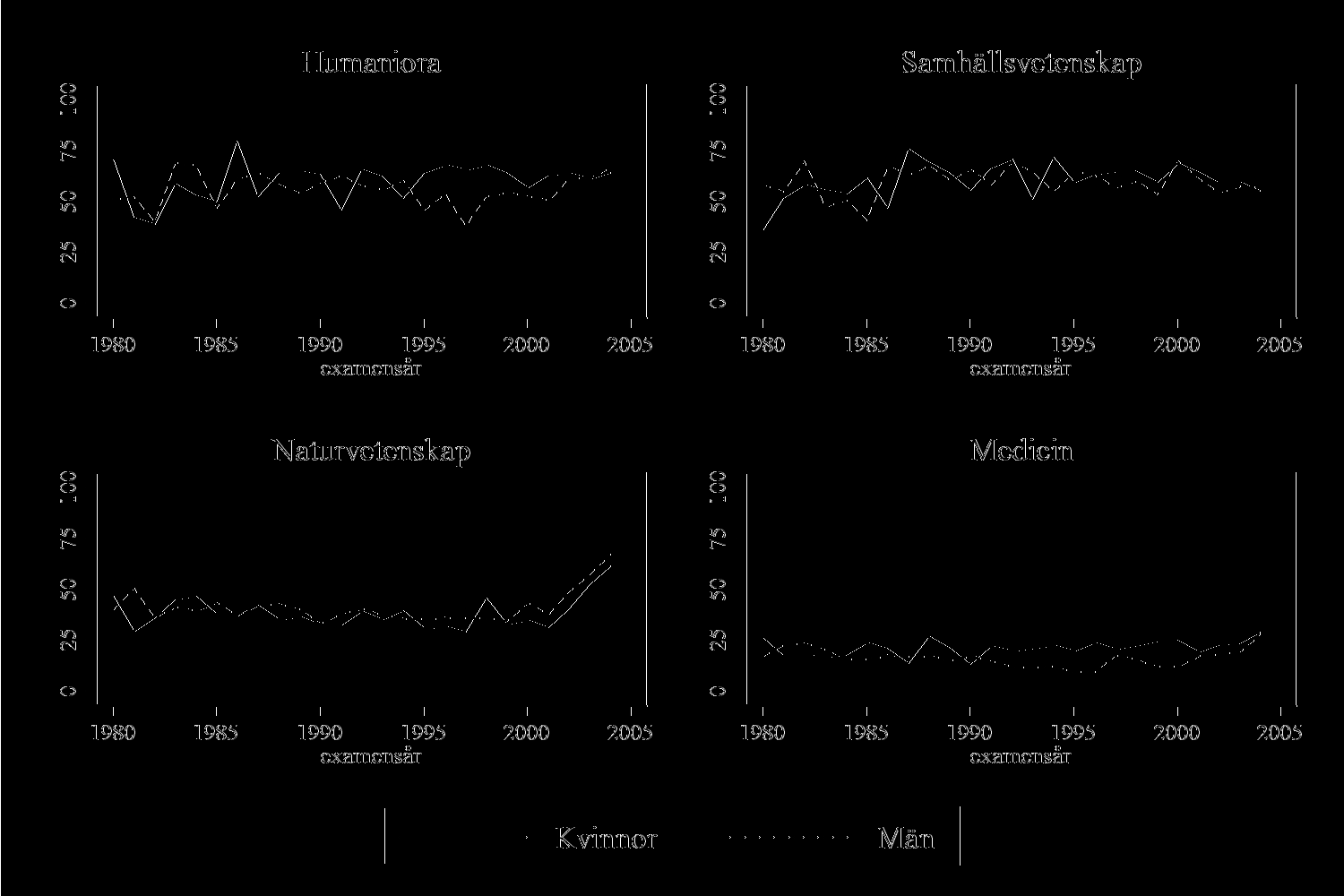 Figur 3 Andel kvinnor och män inom akademin 2004, per examensår och ämne ekonomiskdebatt Källa: SCB. för män och kvinnor och skiljer sig också åt mellan de fyra områdena.