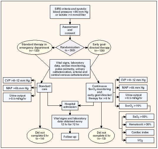 Rivers et al N Engl J